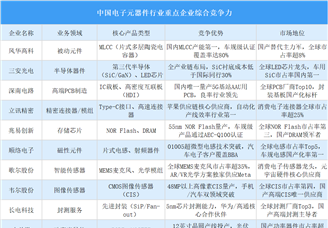 2025年中国电子元器件行业重点企业综合竞争力分析（图）