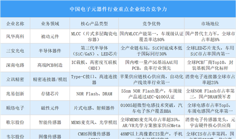 2025年中国电子元器件行业重点企业综合竞争力分析（图）