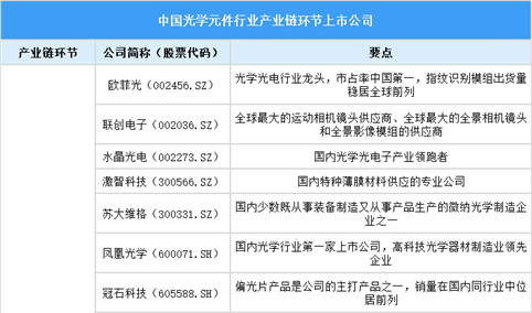 2025中国光学元件上市公司全方位对比分析（企业分布、经营情况、业务布局等）