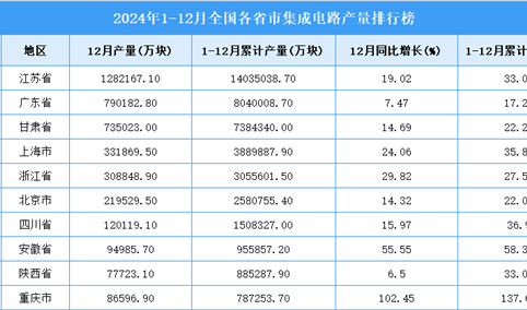 2024年全国各省市集成电路产量排行榜