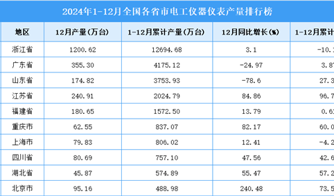 2024年全国各省市电工仪器仪表产量排行榜