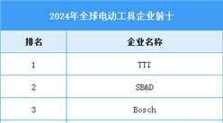 2025年全球電動(dòng)工具出貨量及企業(yè)排名預(yù)測(cè)分析（圖）