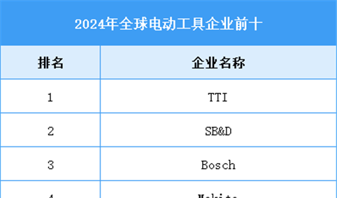 2025年全球电动工具出货量及企业排名预测分析（图）