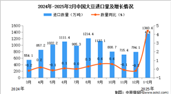 2025年1-2月中國大豆進口數(shù)據(jù)統(tǒng)計分析：進口量同比增長4.4%