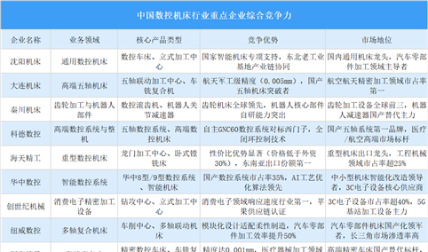 2025年中国数控机床行业重点企业综合竞争力分析