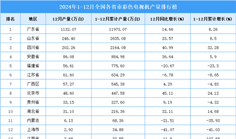 2024年全国各省市彩色电视机产量排行榜