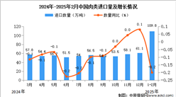 2025年1-2月中国肉类进口数据统计分析：进口量109.8万吨