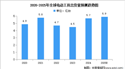 2025年全球電動工具出貨量及區(qū)域分布情況預測分析（圖）