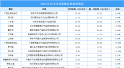 2025年3月10日全國各地最新雞蛋價格行情走勢分析