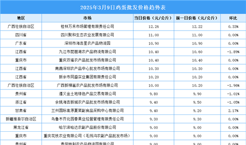 2025年3月10日全国各地最新鸡蛋价格行情走势分析