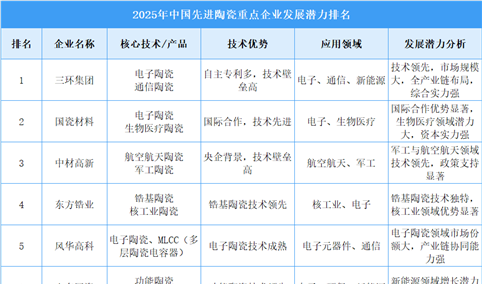 2025年中国先进陶瓷重点企业发展潜力排名（图）