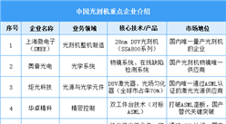 2025年中国光刻机重点企业综合竞争力分析（图）