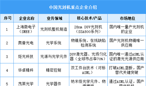 2025年中国光刻机重点企业综合竞争力分析（图）