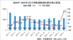 2025年2月中国工程机械行业主要产品销量情况：挖掘机销量同比增长52.8%（图）