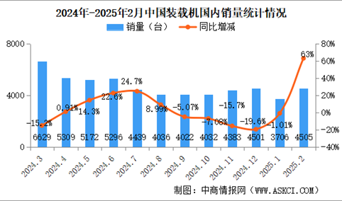 2025年2月中国装载机销量情况：出口销量同比增长13.2%（图）