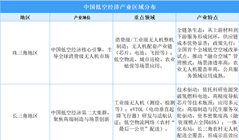 珠三角引领、长三角技术驱动、京津冀标准主导——中国低空经济产业区域发展全景解析