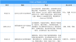 2025年中国自动驾驶产业四大企业矩阵分析（图）