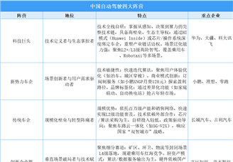 2025年中國自動駕駛產(chǎn)業(yè)四大企業(yè)矩陣分析（圖）