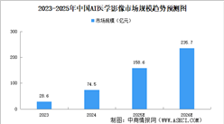 2025年中國AI醫(yī)學(xué)影像行業(yè)市場前景預(yù)測研究報(bào)告（簡版）