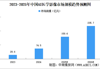 医学影像学会被AI替代吗？2025年中国AI医学影像行业现状及发展前景预测分析（图）