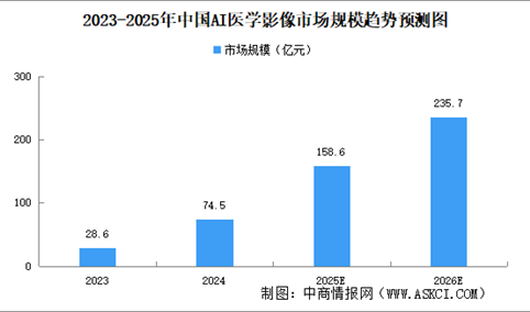 2025年中国AI医学影像行业现状及发展前景预测分析（图）