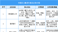 2025年中国无人配送车重点企业布局分析（图）