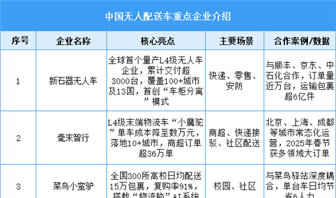 2025年中国无人配送车重点企业布局分析（图）