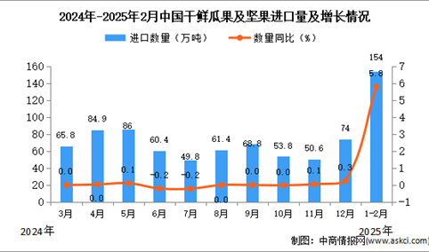 2025年1-2月中国干鲜瓜果及坚果进口数据统计分析：累计进口量同比增长5.8%