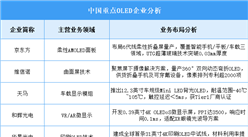 2025年中国OLED企业业务布局预测分析（图）