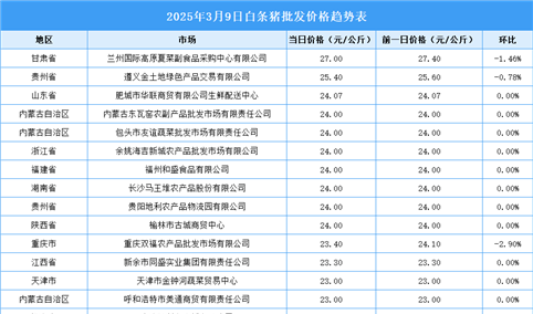 2025年3月10日全国各地最新白条猪价格行情走势分析