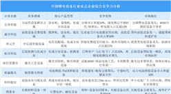 2025年中國(guó)鋰電設(shè)備行業(yè)重點(diǎn)企業(yè)綜合競(jìng)爭(zhēng)力分析（圖）