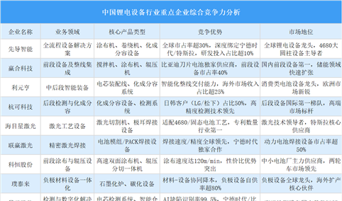 2025年中国锂电设备行业重点企业综合竞争力分析（图）