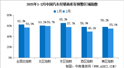 2025年2月中國(guó)汽車經(jīng)銷商庫(kù)存預(yù)警指數(shù)56.9%，位于榮枯線之上（圖）