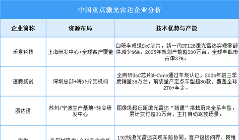 2025年中国激光雷达企业潜力分析（图）