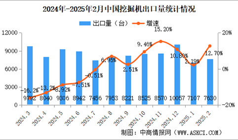 2025年2月中国挖掘机销量情况：国内销量同比增长99.4%（图）