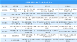 2025年中國服務(wù)器行業(yè)重點(diǎn)企業(yè)綜合競爭力分析（圖）