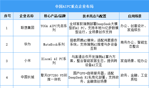 2025年中国AIPC重点企业布局分析（图）