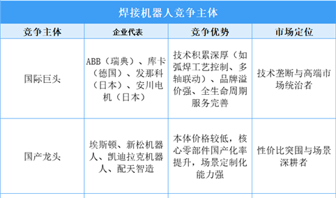 2025年中国焊接机器人市场竞争格局分析（图）