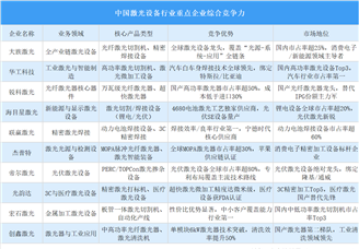 2025年中國激光設(shè)備行業(yè)重點企業(yè)綜合競爭力分析（圖）