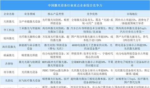 2025年中国激光设备行业重点企业综合竞争力分析（图）