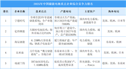 2025年中國儲能電池重點企業(yè)綜合競爭力排名（圖）