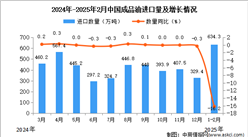 2025年1-2月中国成品油进口数据统计分析：进口量同比下降16.2%