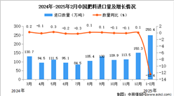 2025年1-2月中国肥料进口数据统计分析：进口量同比下降12.4%