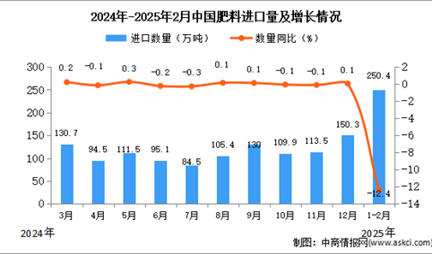 2025年1-2月中国肥料进口数据统计分析：进口量同比下降12.4%