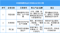 2025年中國保健食品重點企業(yè)布局分析（圖）