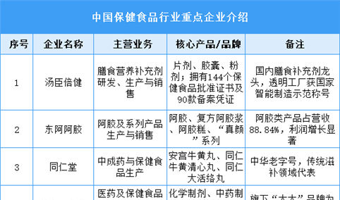 2025年中国保健食品重点企业布局分析（图）