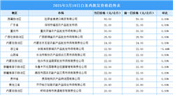 2025年3月11日全國各地最新白條雞價(jià)格行情走勢分析