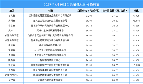 2025年3月11日全国各地最新白条猪价格行情走势分析