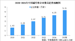 2025年中国碳纤维市场现状（图）