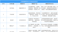 2025年中国预制菜行业重点企业业务布局分析